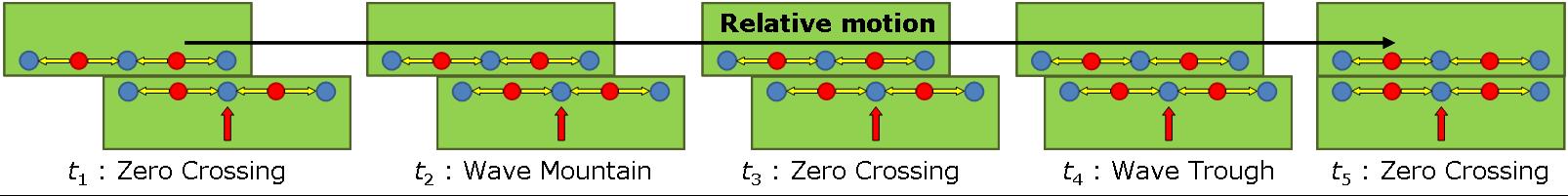 Relativbeweg.